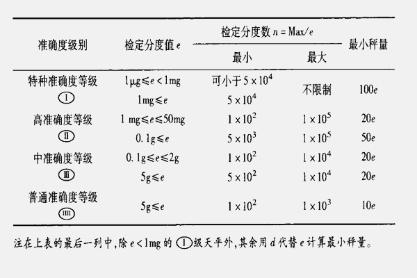 分析天平